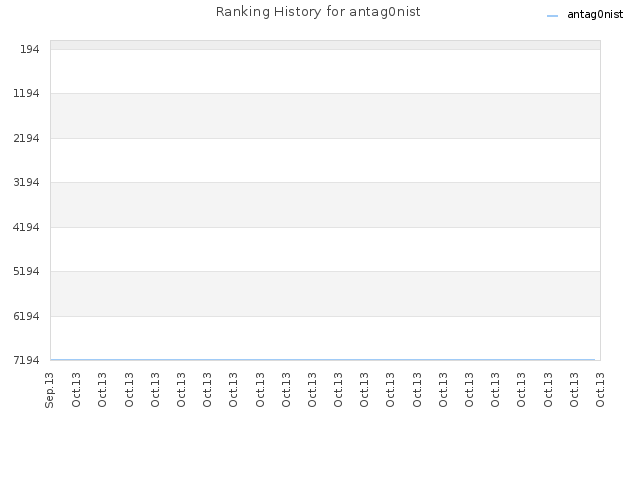 Ranking History for antag0nist