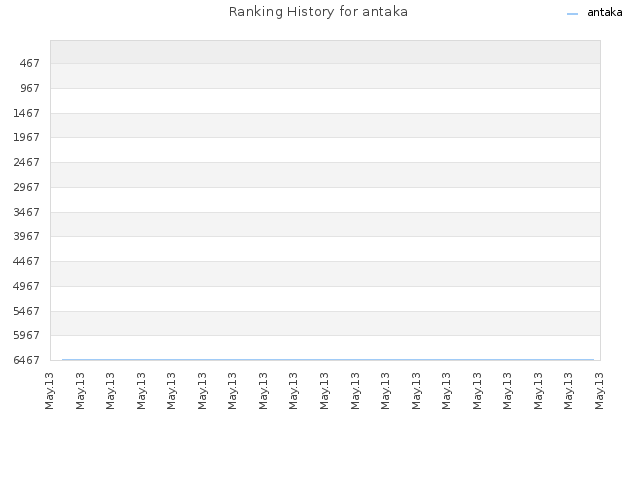 Ranking History for antaka