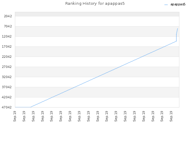 Ranking History for apappas5
