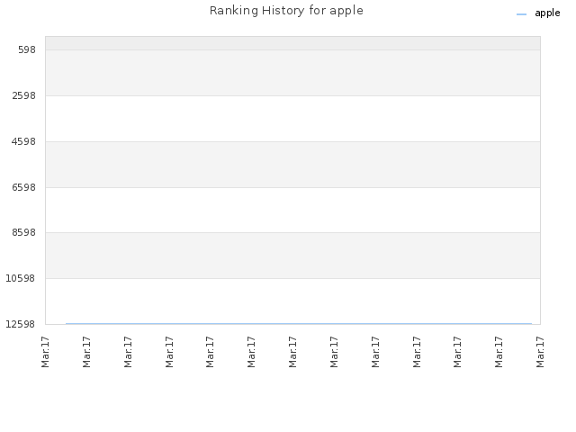 Ranking History for apple