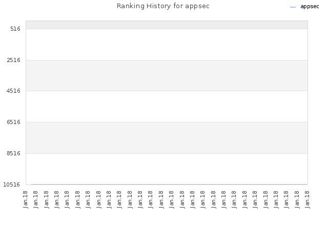 Ranking History for appsec
