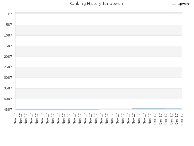 Ranking History for apwon