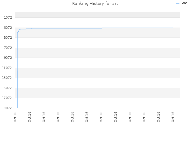 Ranking History for arc