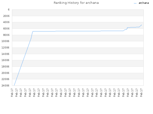 Ranking History for archana