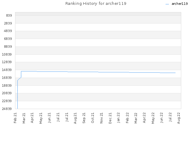 Ranking History for archer119