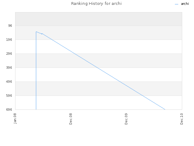 Ranking History for archi