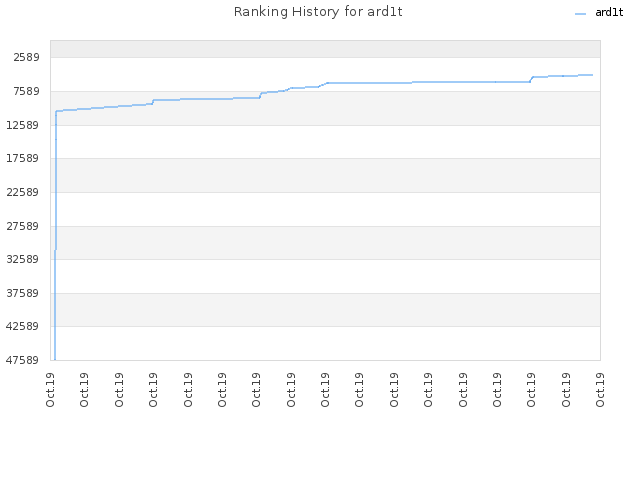 Ranking History for ard1t