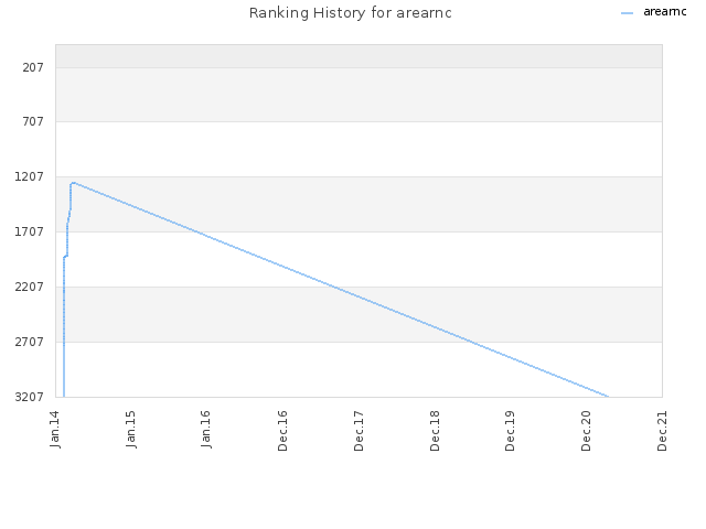 Ranking History for arearnc