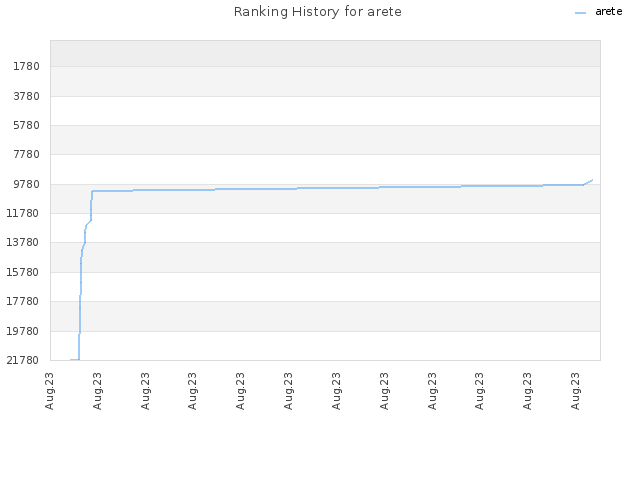 Ranking History for arete