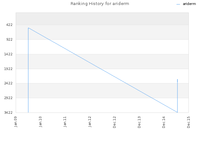 Ranking History for ariderm