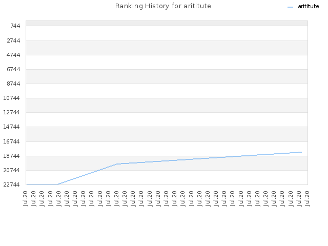 Ranking History for arititute