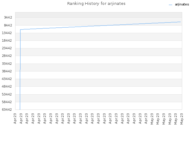 Ranking History for arjinates