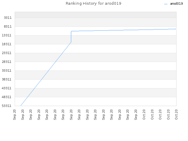 Ranking History for arod019