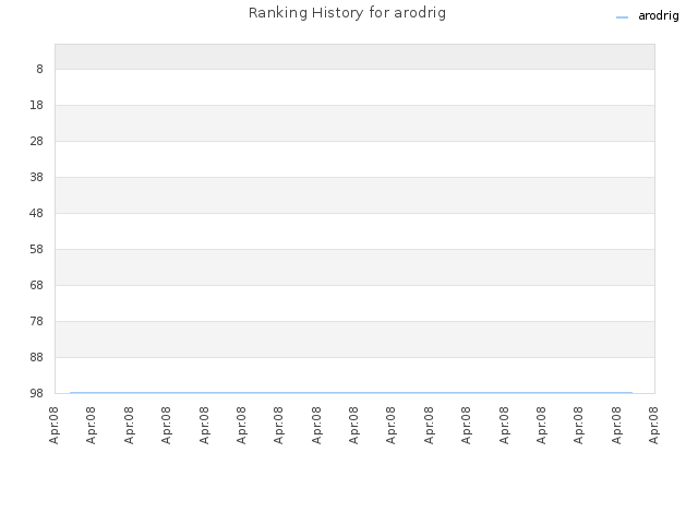 Ranking History for arodrig