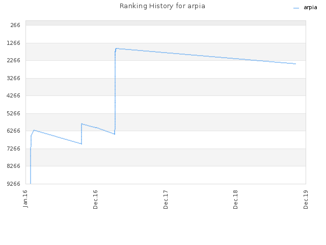 Ranking History for arpia
