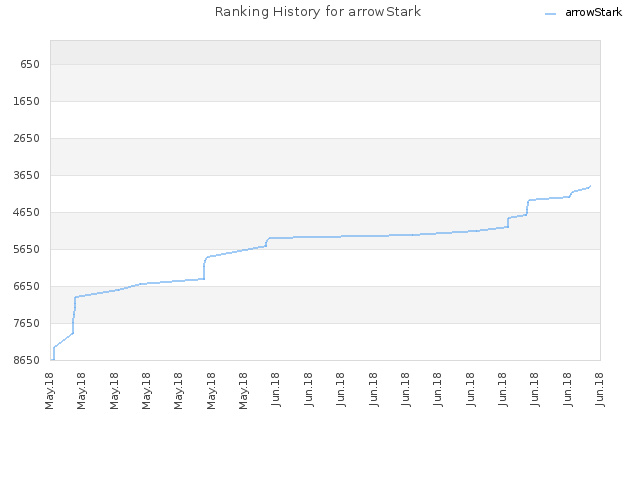 Ranking History for arrowStark