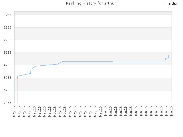 Ranking History for arthur