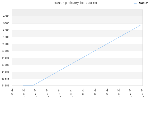 Ranking History for asarker