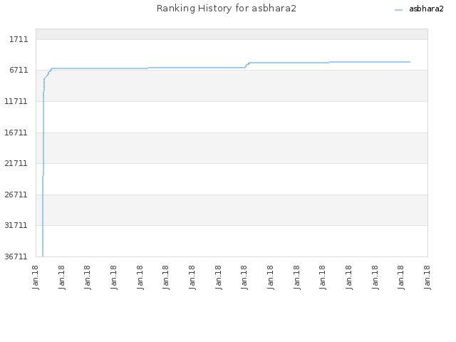 Ranking History for asbhara2