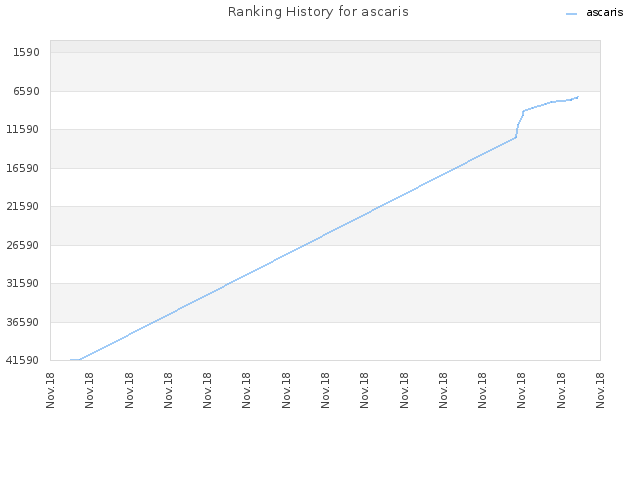 Ranking History for ascaris