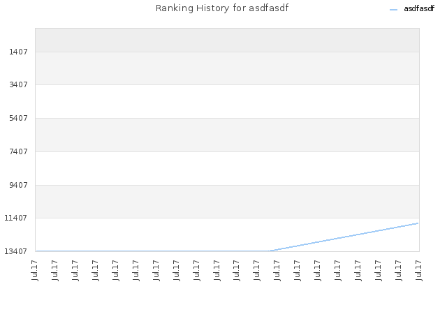 Ranking History for asdfasdf