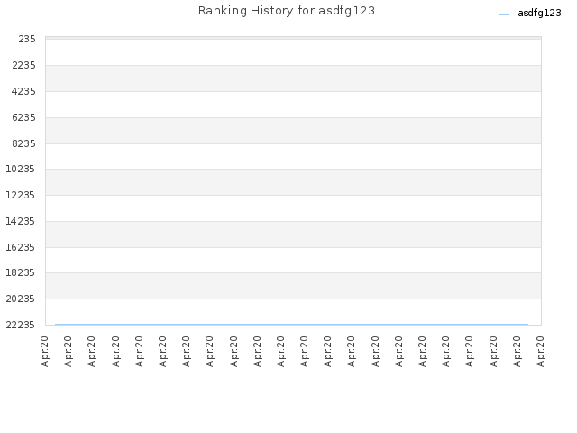 Ranking History for asdfg123