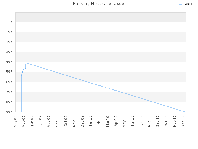 Ranking History for asdo