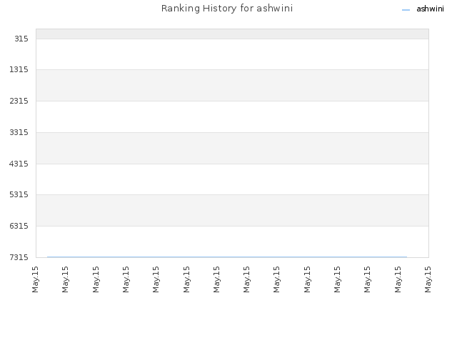 Ranking History for ashwini