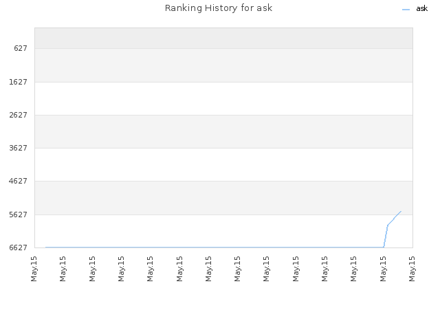 Ranking History for ask