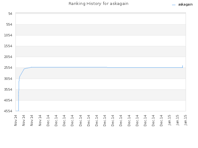 Ranking History for askagain