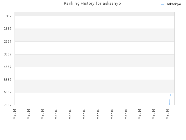 Ranking History for askashyo