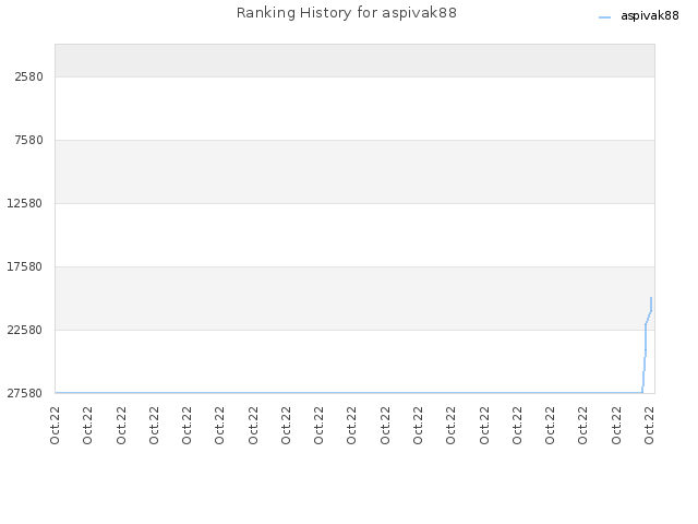 Ranking History for aspivak88