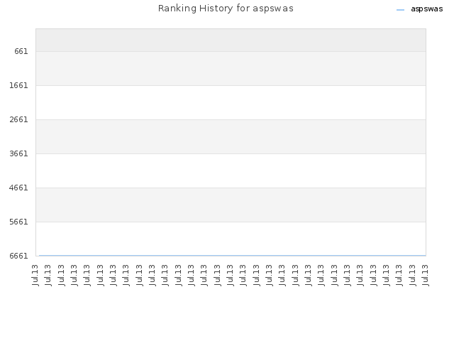 Ranking History for aspswas