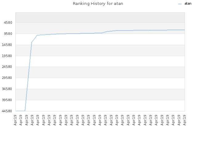 Ranking History for atan