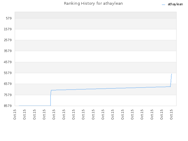 Ranking History for athaylean