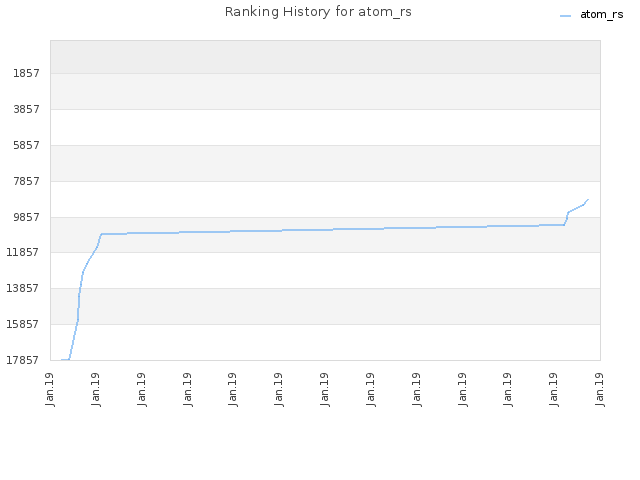 Ranking History for atom_rs