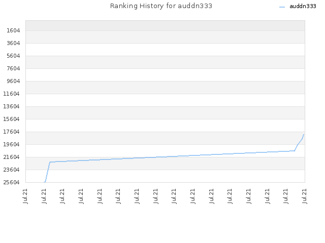 Ranking History for auddn333
