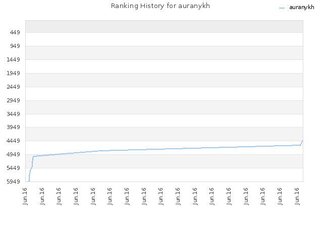 Ranking History for auranykh
