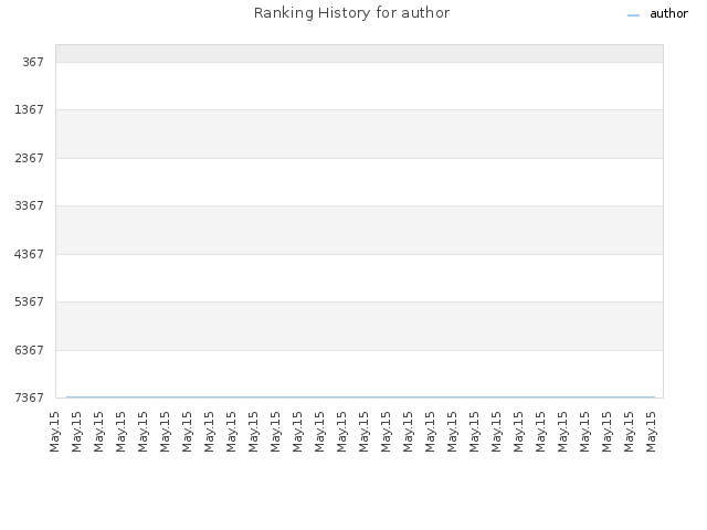 Ranking History for author