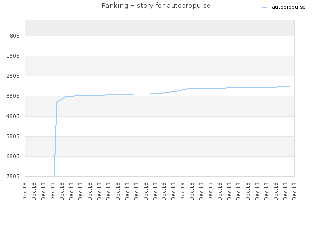 Ranking History for autopropulse