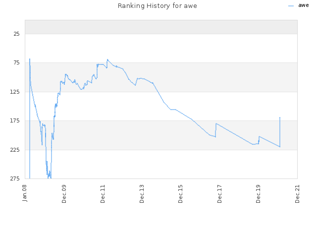 Ranking History for awe