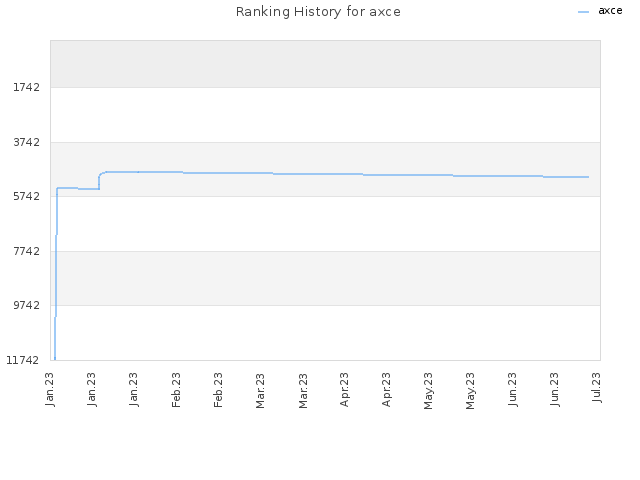 Ranking History for axce