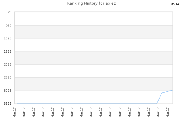 Ranking History for axlez