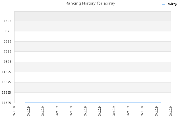 Ranking History for axlray