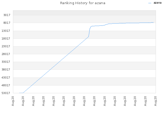 Ranking History for azana
