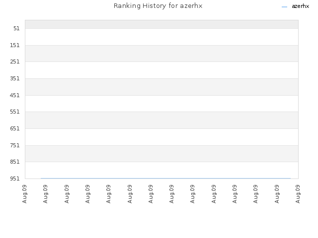 Ranking History for azerhx