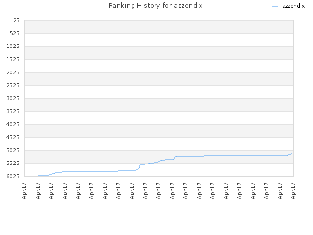 Ranking History for azzendix