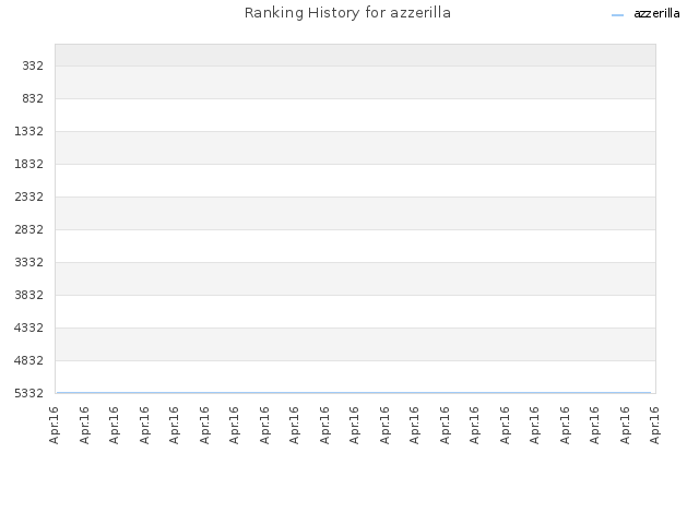 Ranking History for azzerilla