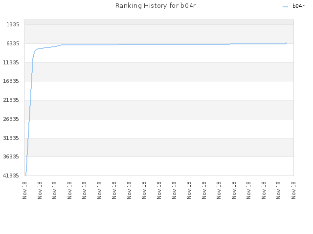 Ranking History for b04r