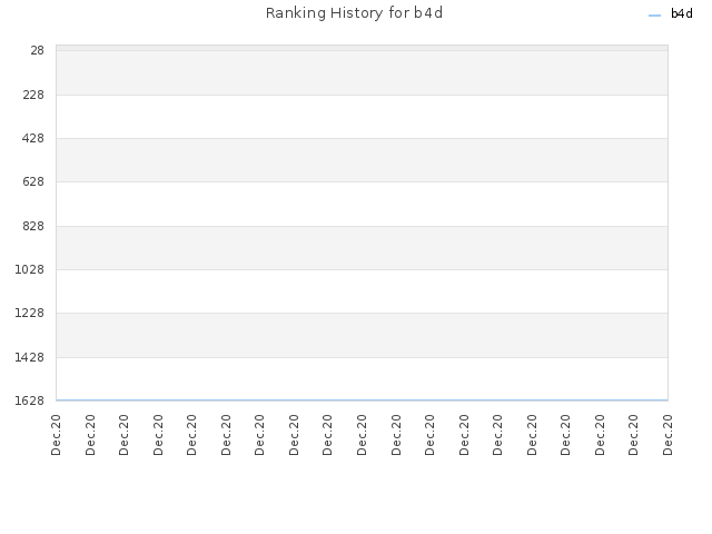 Ranking History for b4d